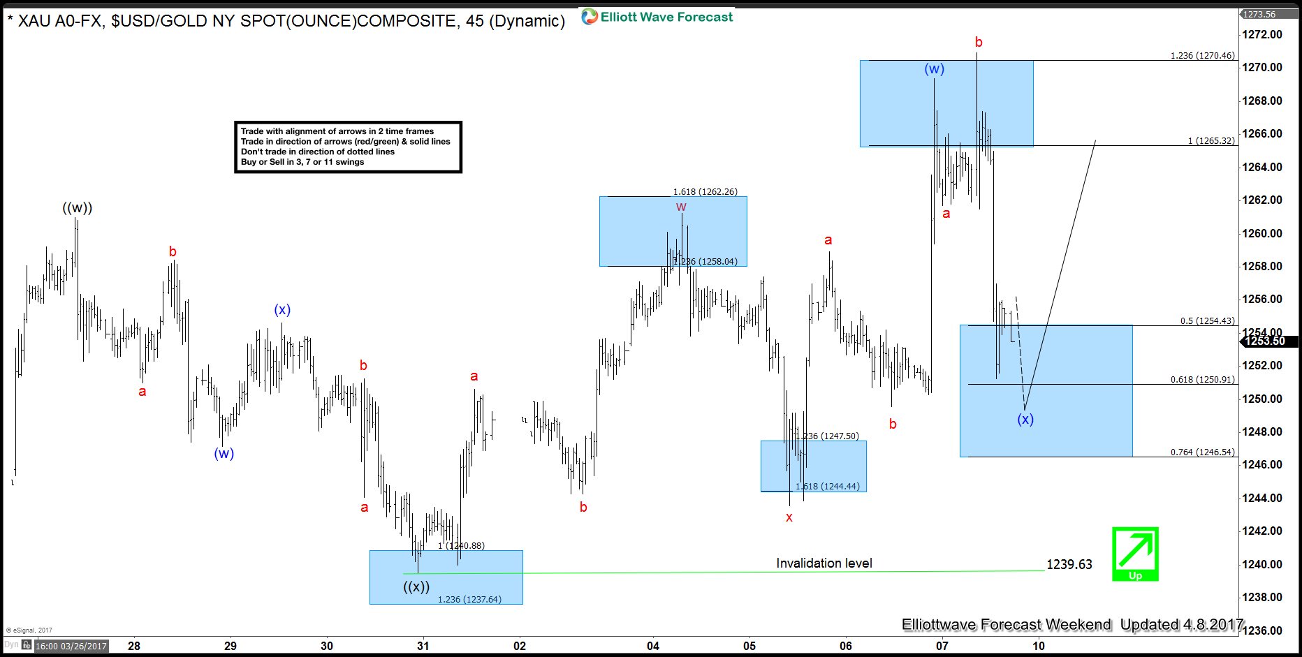 Gold rallied after Elliott Wave Flat Correction