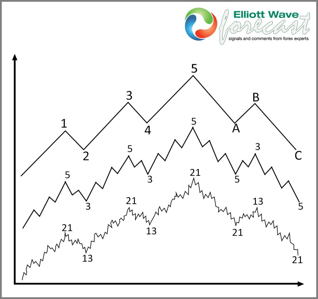 How to map the Market using Elliott wave Theory