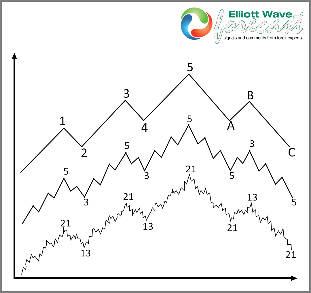 How to map the Market using Elliott wave Theory