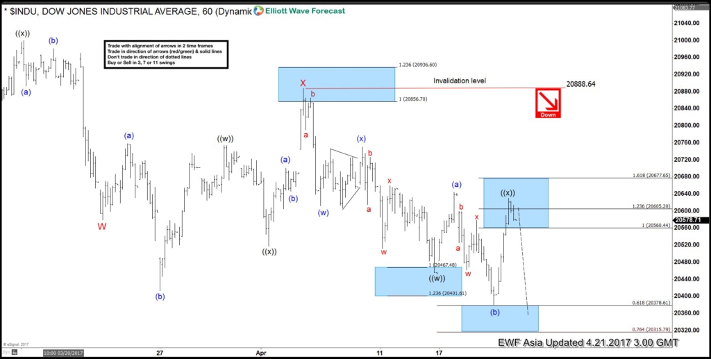 INDU Elliott Wave View: Further downside