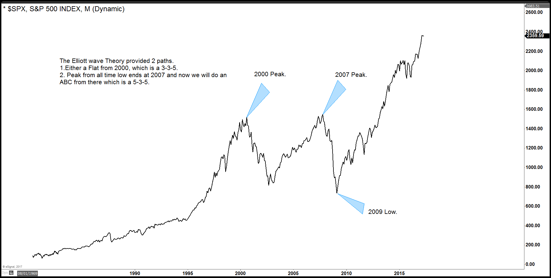 SPX Weekly chart based on Elliott's Theory