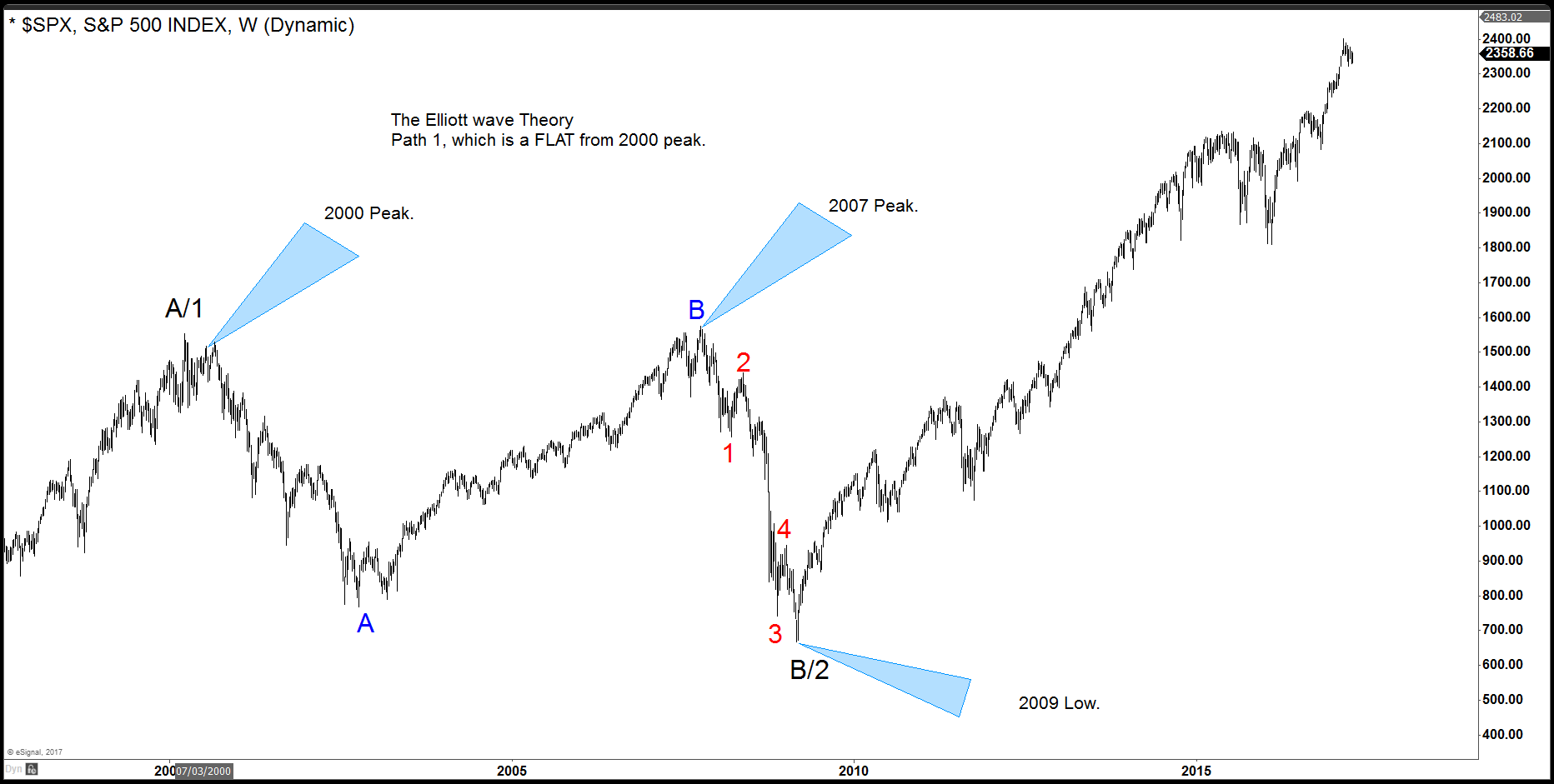 SPX Chart 2 for Elliott's Theory blog