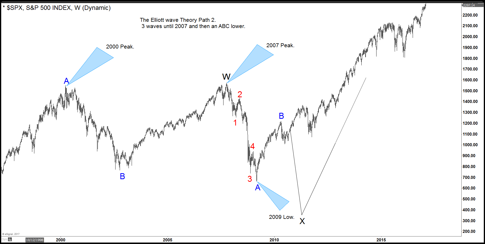 SPX Chart 3 for Elliott's Theory Blog