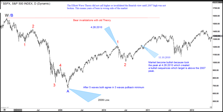 Elliott Wave Theory: Is Elliott's Theory A System In Itsel?