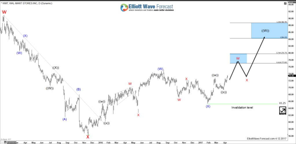 Walmart WMT Daily 04 12 2017