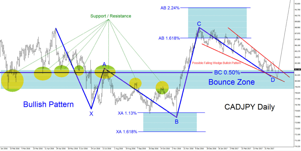 CADJPY, elliottwave, elliott wave, forex, technical analysis, bullish pattern