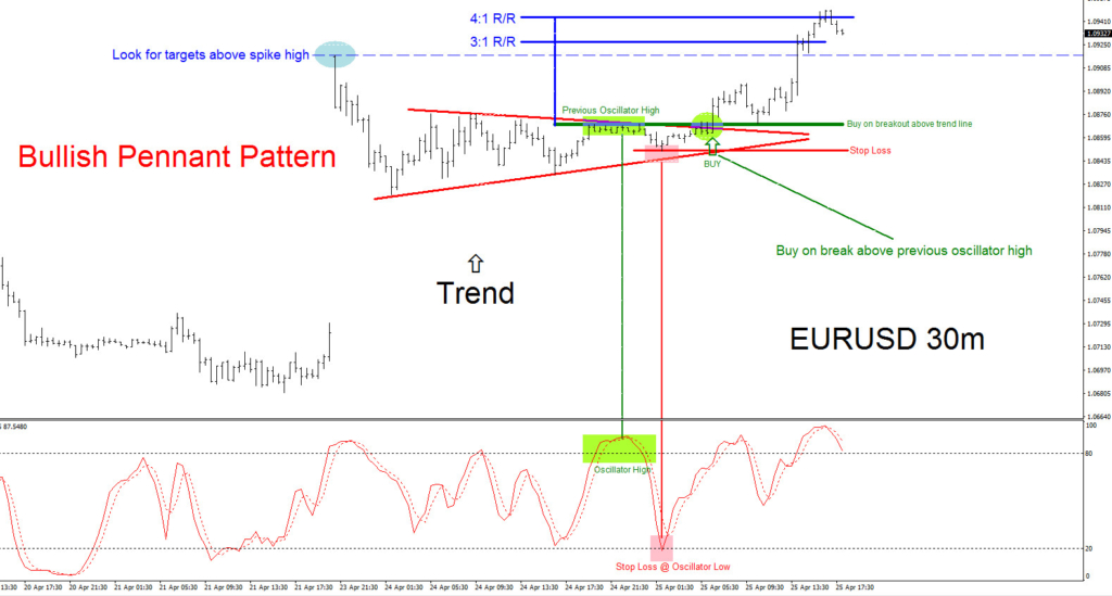 EURUSD, elliottwave, Elliott Wave, forex, technical analysis