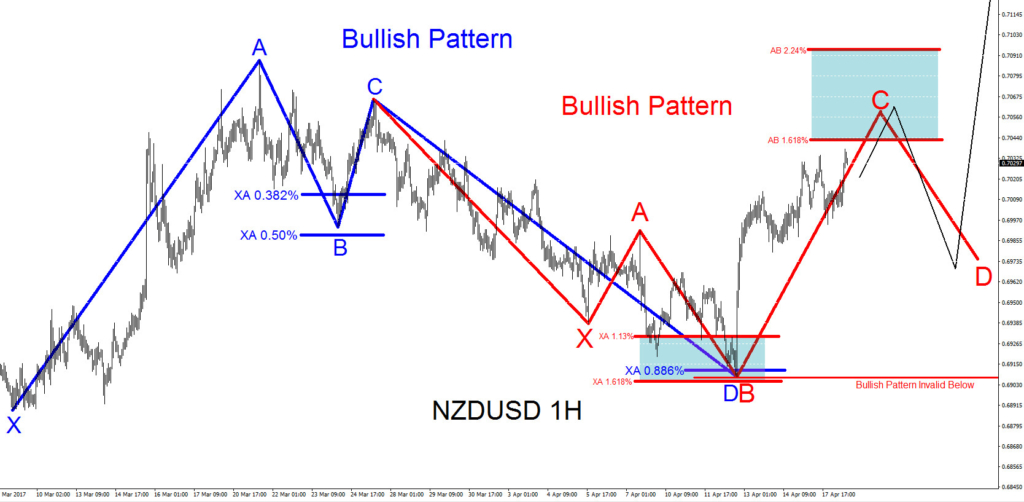 NZDUSD, forex, elliottwave, elliott wave, bullish patterns, technical analysis