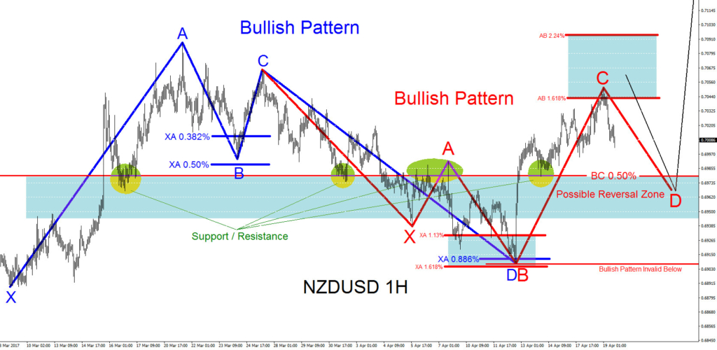 NZDUSD, forex, bullish pattern, elliottwave, elliott wave, technical analysis