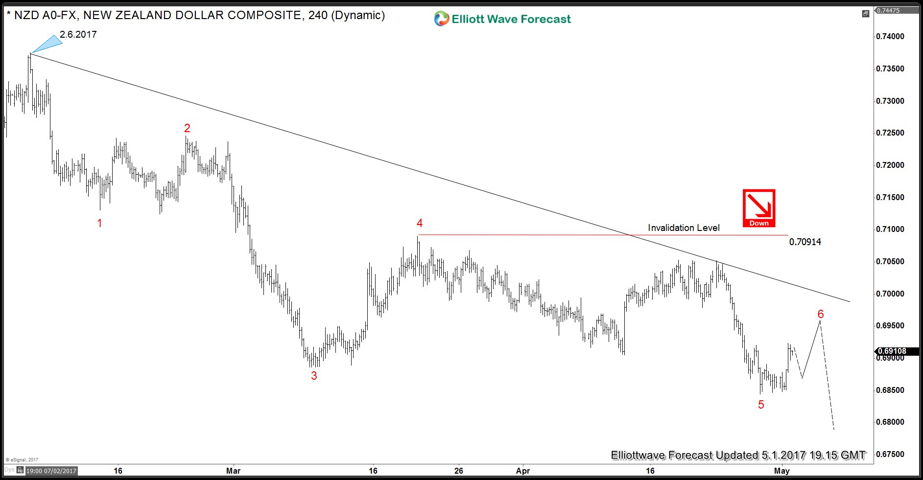 NZDUSD Incomplete Elliott Wave Sequence