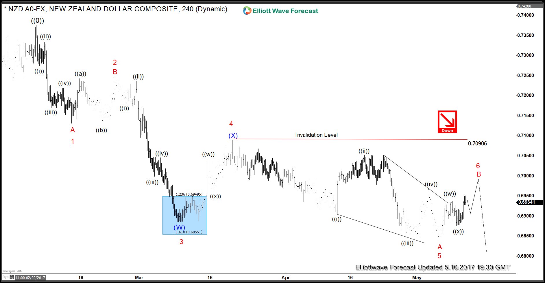 NZDUSD Elliott Wave View: Bearish against 0.7090