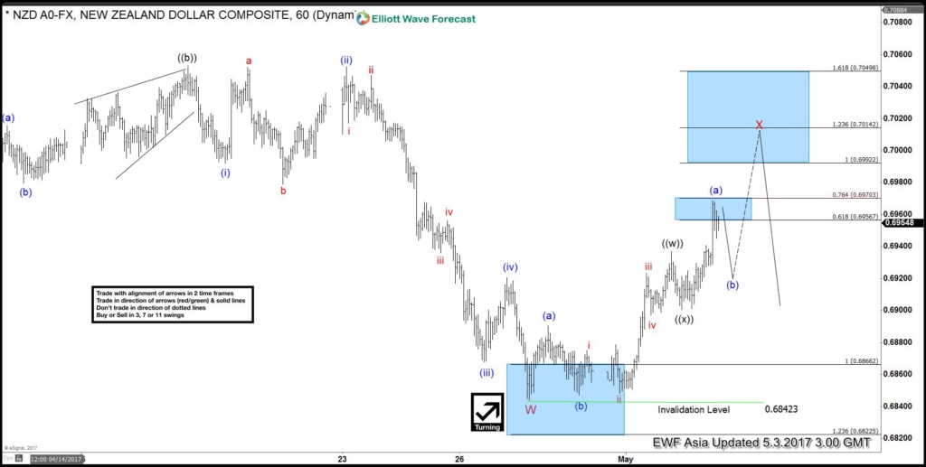 NZDUSD 3 May