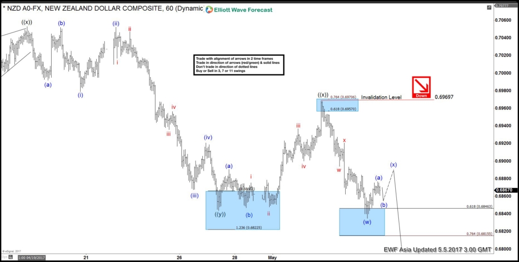 NZDUSD 1 hour May 5