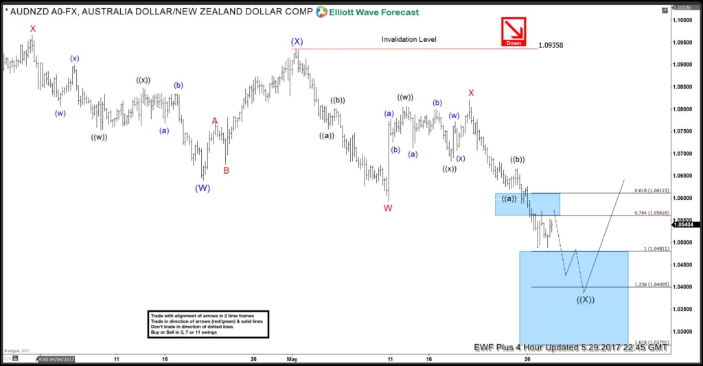 AUDNZD, elliottwave, elliott wave, patterns, forex