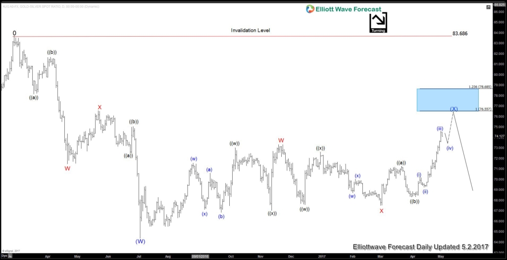 Gold to Silver Ratio Daily Chart May 2