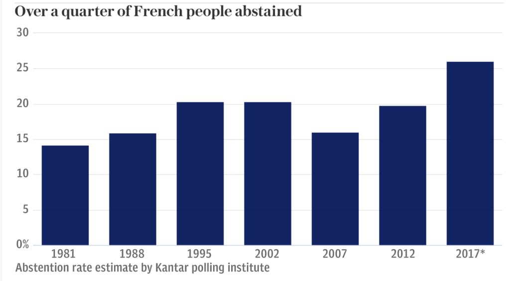 Macron election absentee