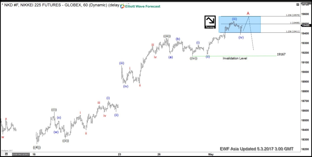 Nikkei Elliott Wave View: Ending impulsive 5 waves