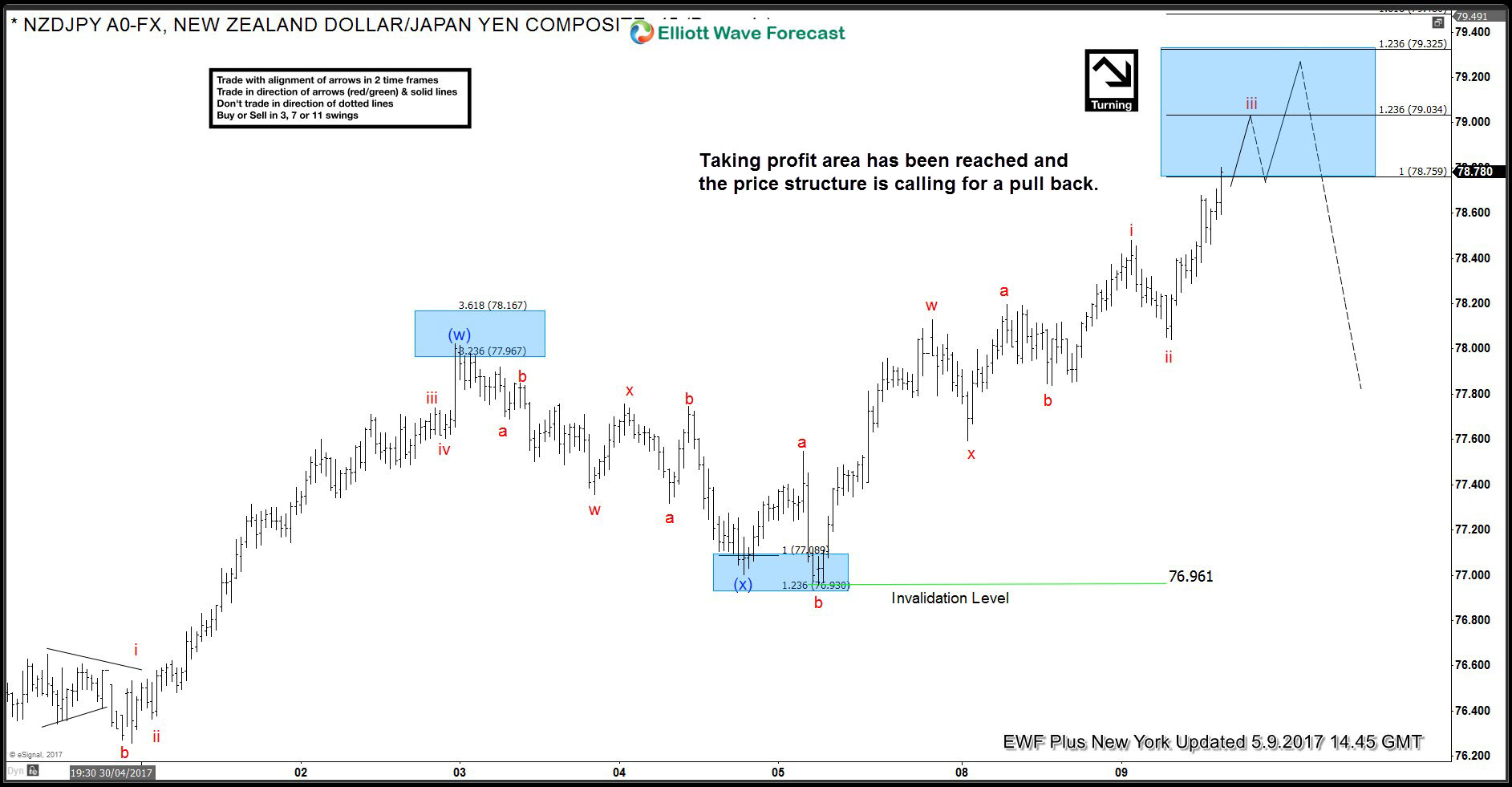 Forex elliott wave forecast