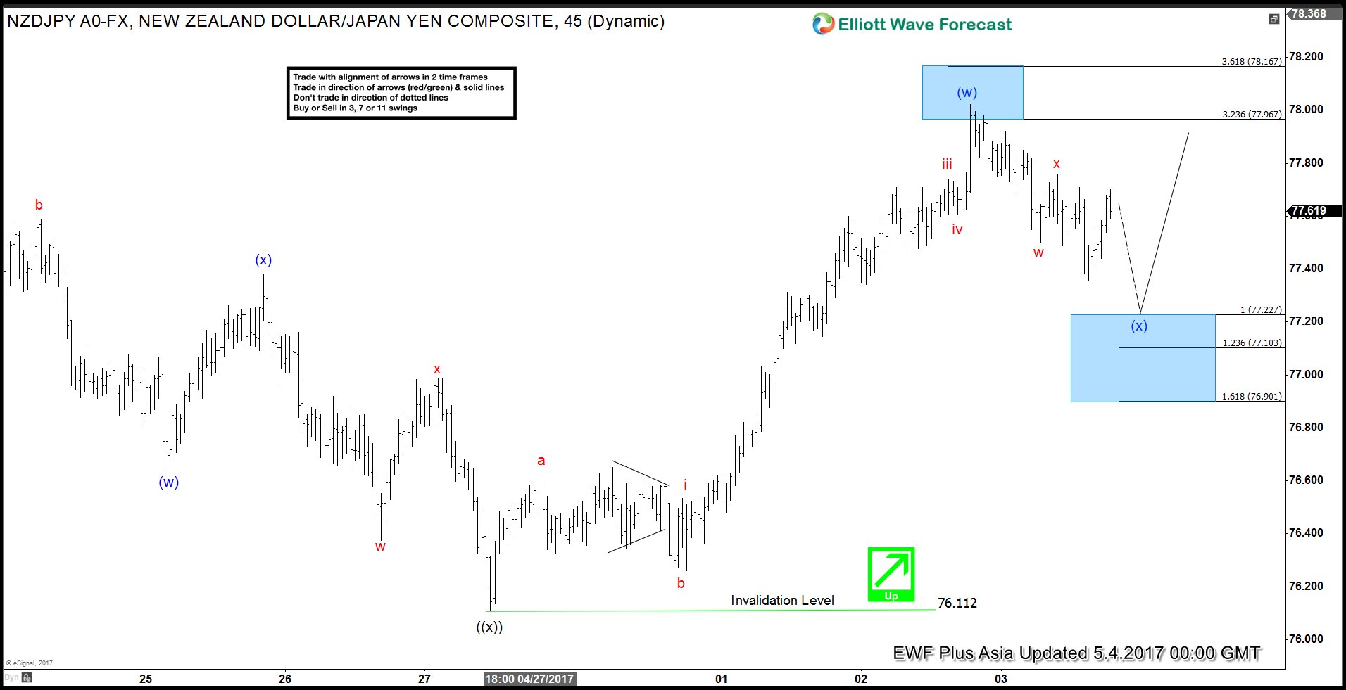 NZD JPY Elliott wave sequence forecasts the rally