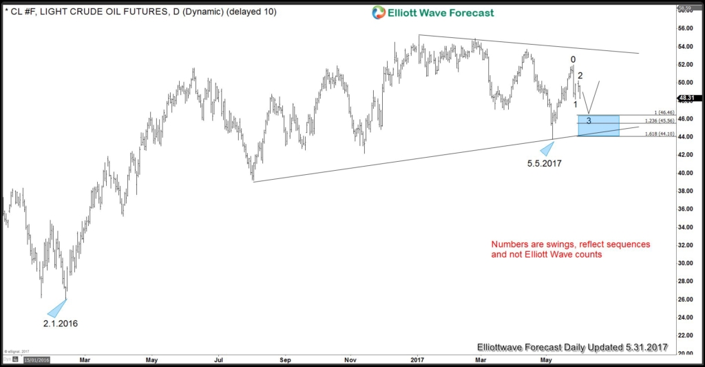 Crude Oil Bullish Scenario 1