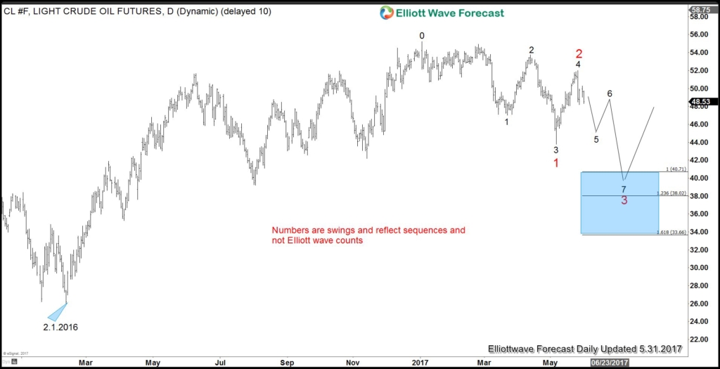 Crude Oil Bullish Scenario 2