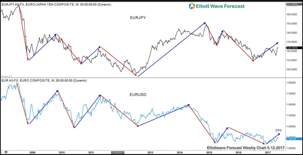 Macron and EURUSD