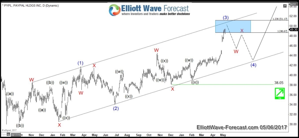 PYPL Daily Diagonal 2017/05/06 Paypal