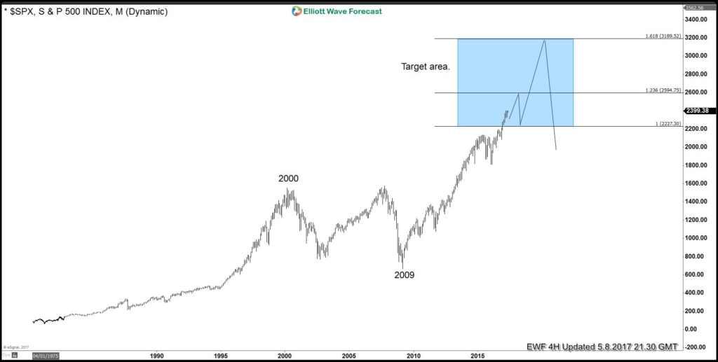 How Bullish is the SPX, Can it see the 3189 area?