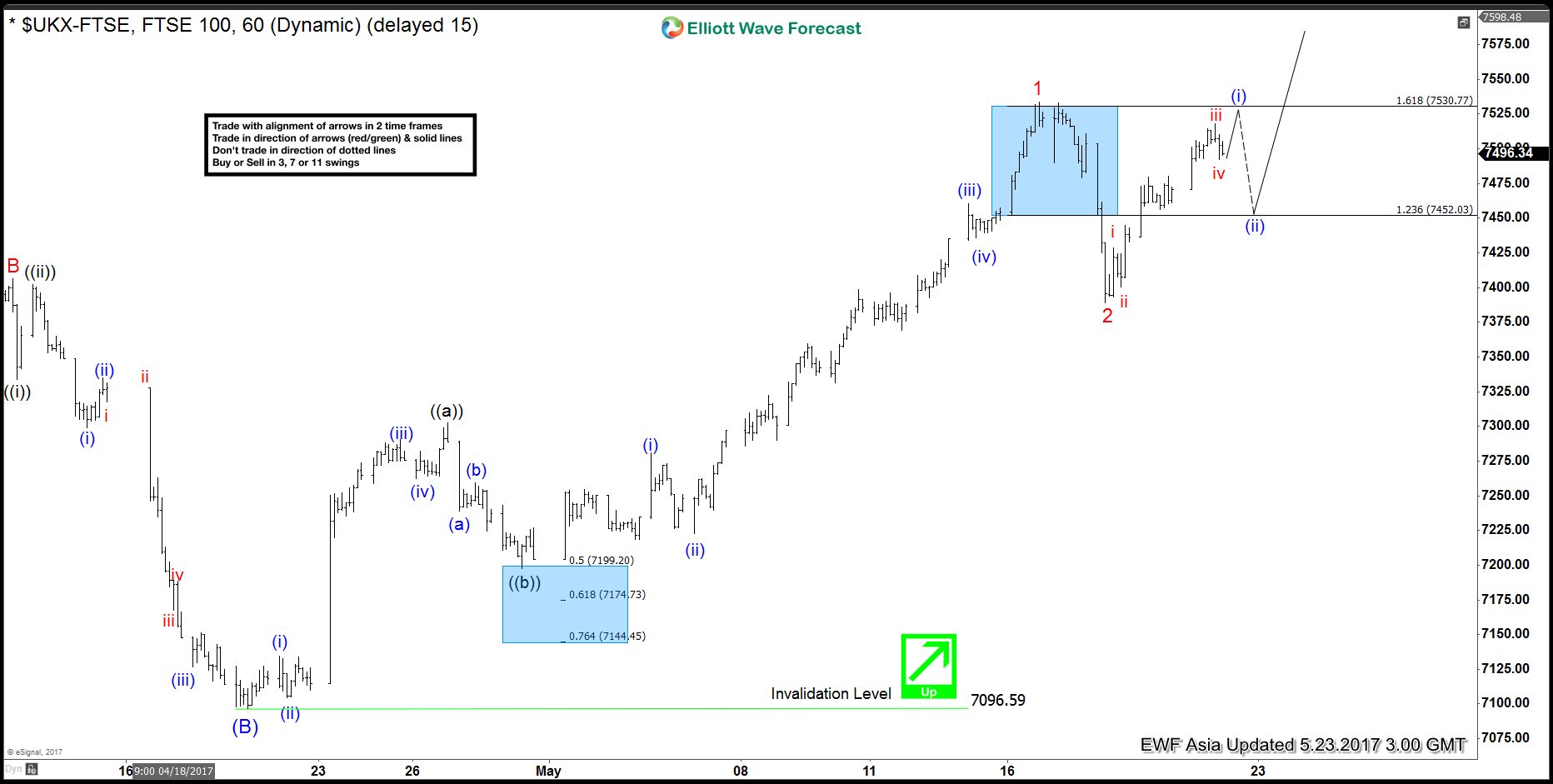 FTSE Elliott Wave View: Extending Higher