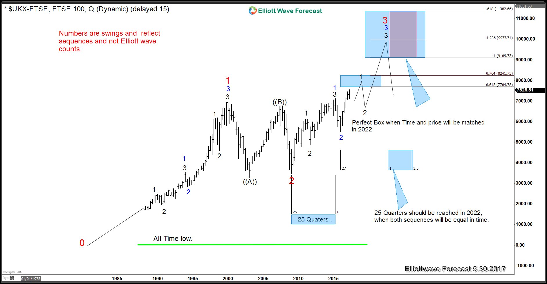 Are the World Indexes close to a Huge peak?