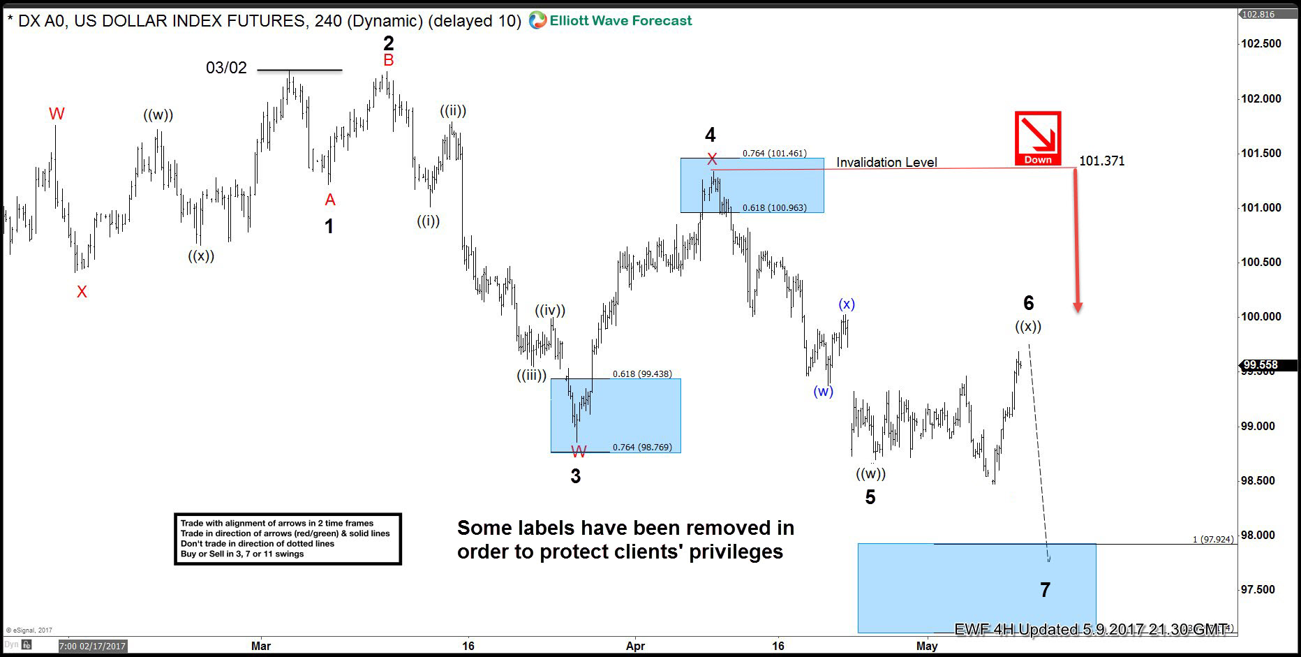 USDX forecasting the decline after Flat