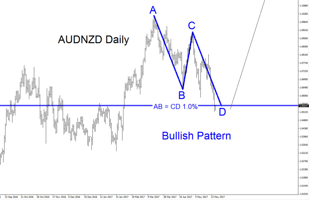 AUDNZD, elliottwave, elliott wave, patterns, forex