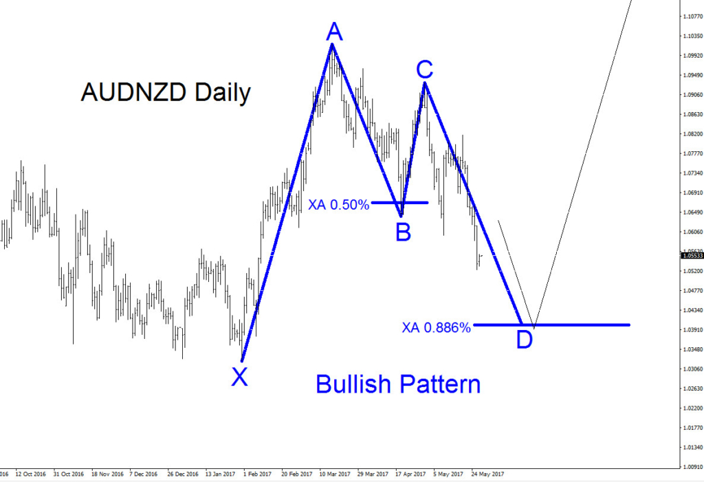 AUDNZD, elliottwave , elliott wave, patterns, forex