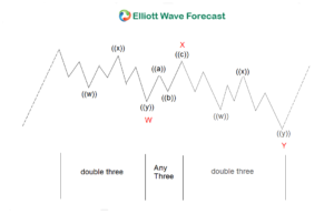 WXY and ABC Elliott Wave Structure