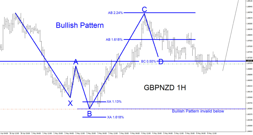 GBPNZD, elliottwave, elliott wave, bullish, pattern, forex