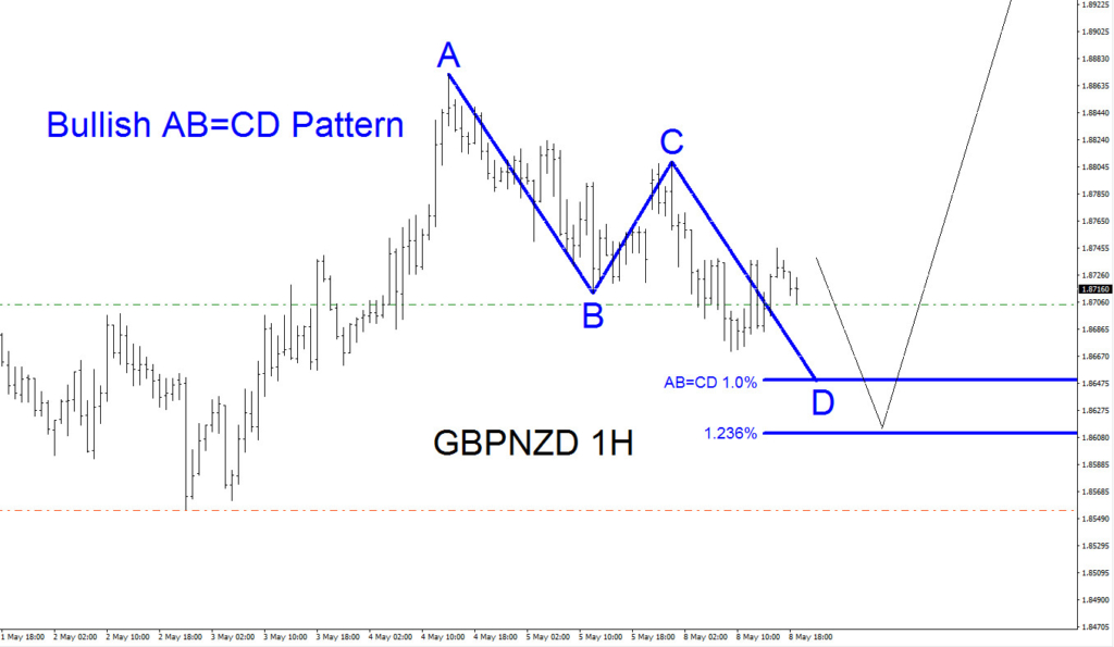 GBPNZD, elliottwave, elliott wave, bullish, pattern, forex