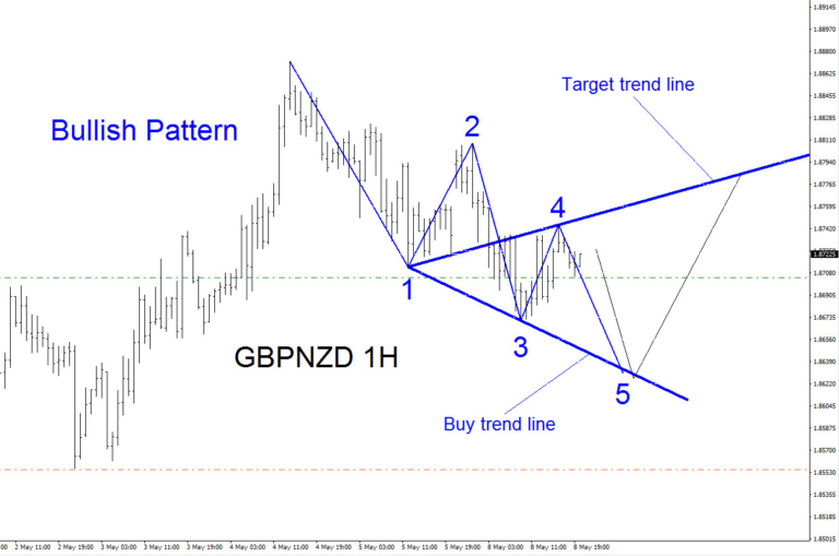 GBPNZD Short Term Bullish Patterns