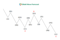 Zig-zag Elliott Wave Structure (ABC)