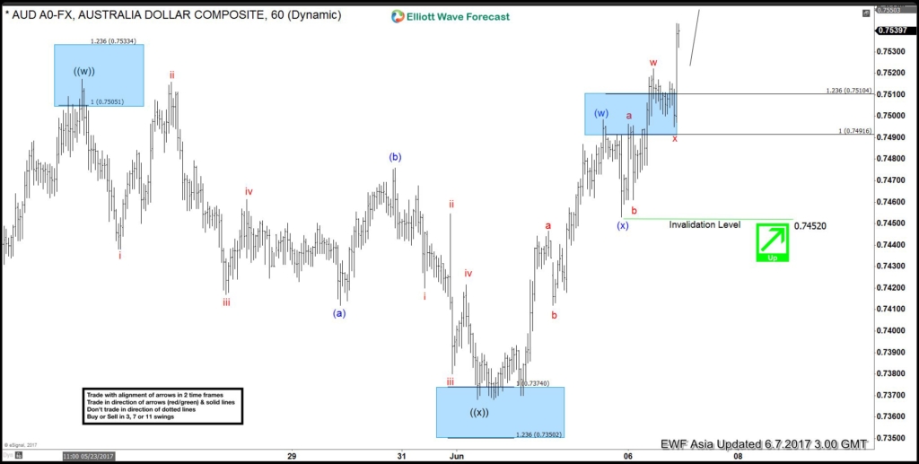 AUDUSD June 7