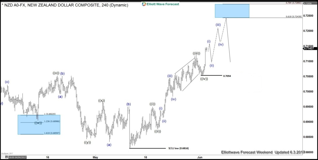 NZDUSD Elliott Wave View: Showing impulse