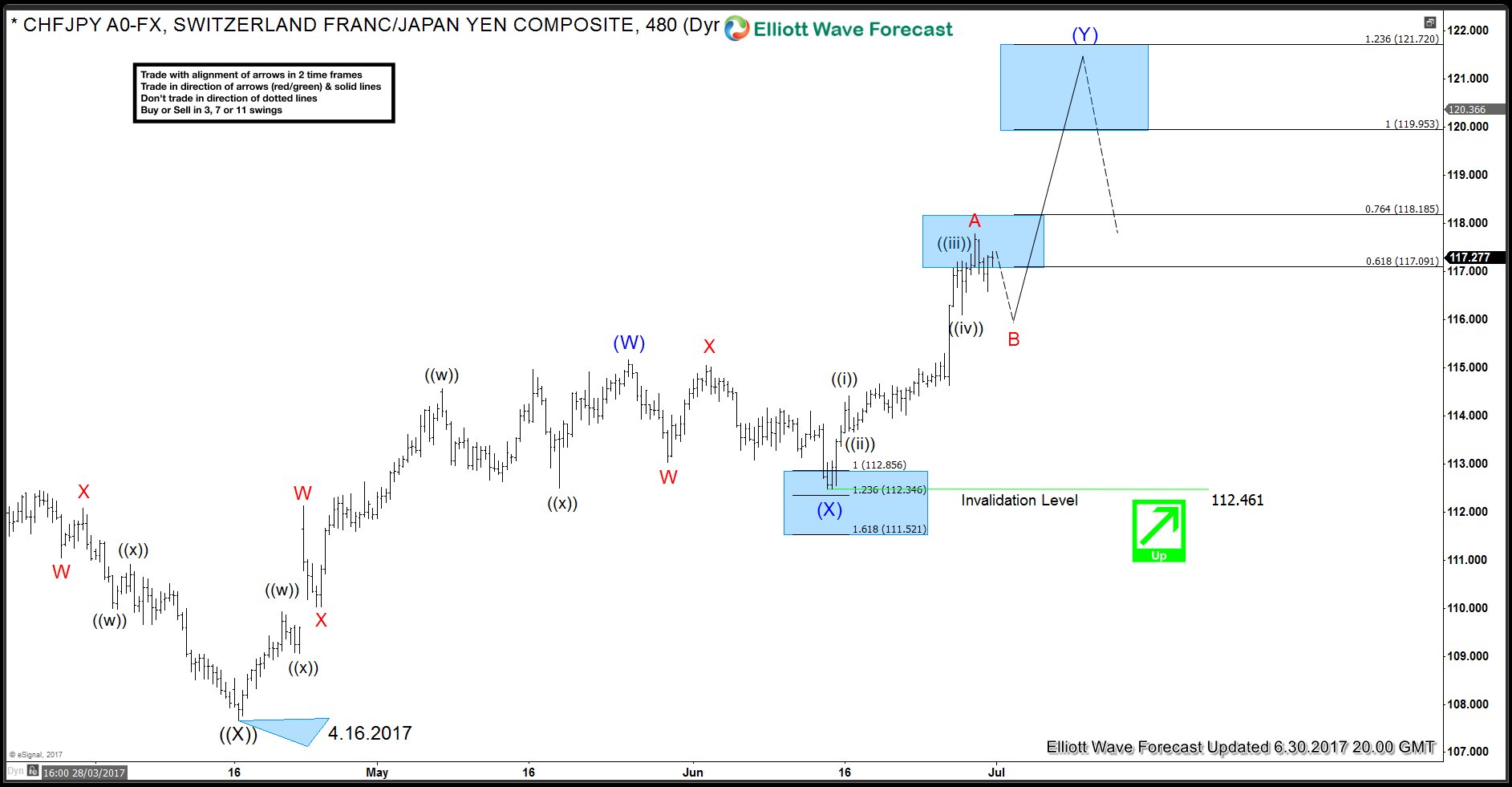 CHF JPY Bullish Elliott Wave Sequence