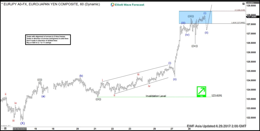 EURJPY Elliott Wave Analysis Update 6.29.2017