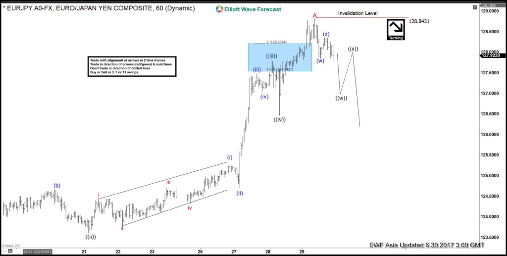 EURJPY Elliott Wave View: Pullback Started