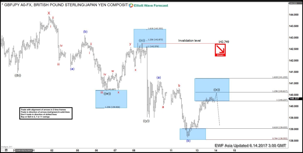 GBPJPY June 14