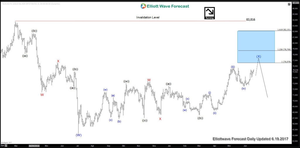 Gold-to-Silver Ratio nearing turn