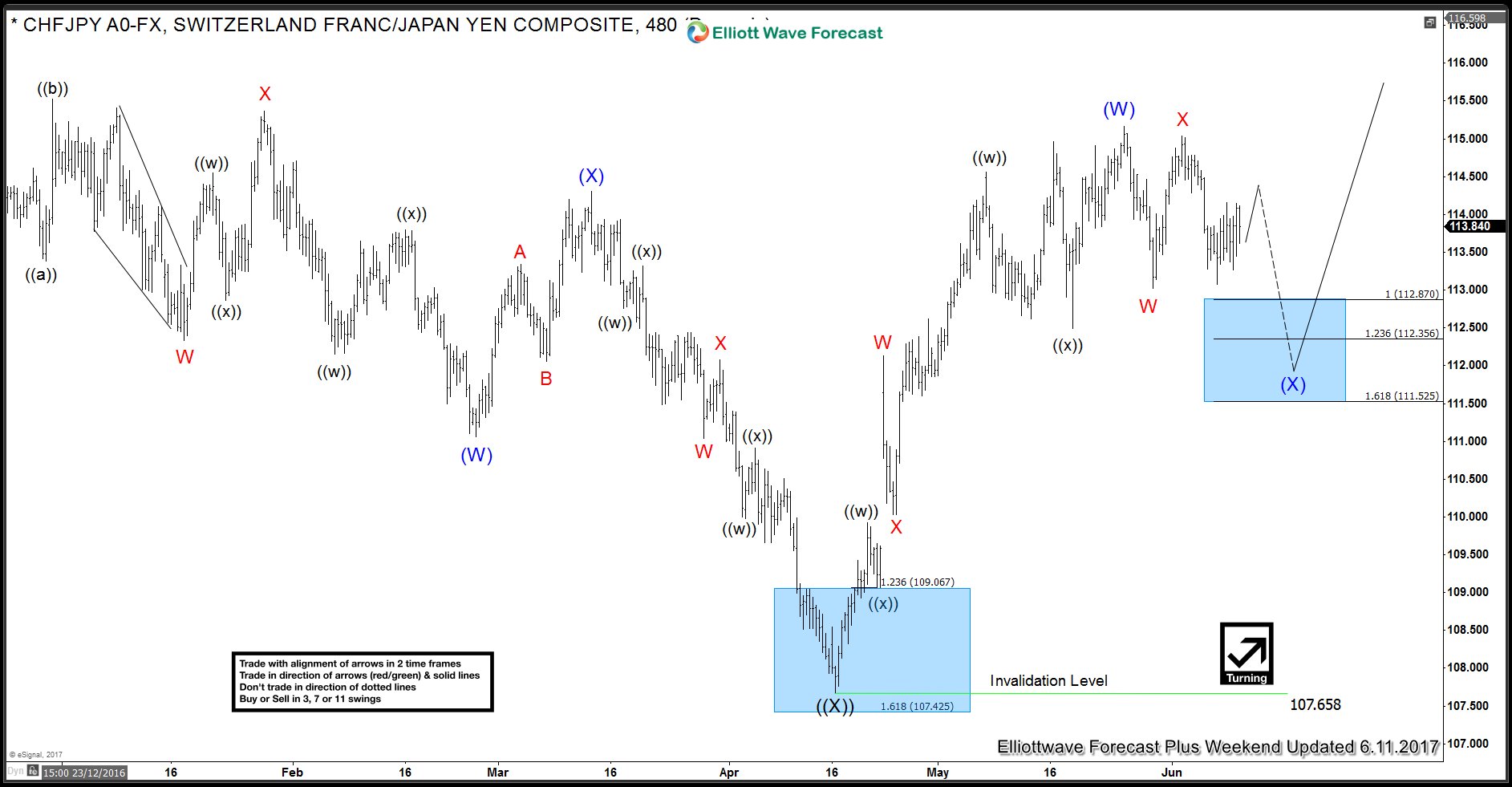 Yen Chf Chart