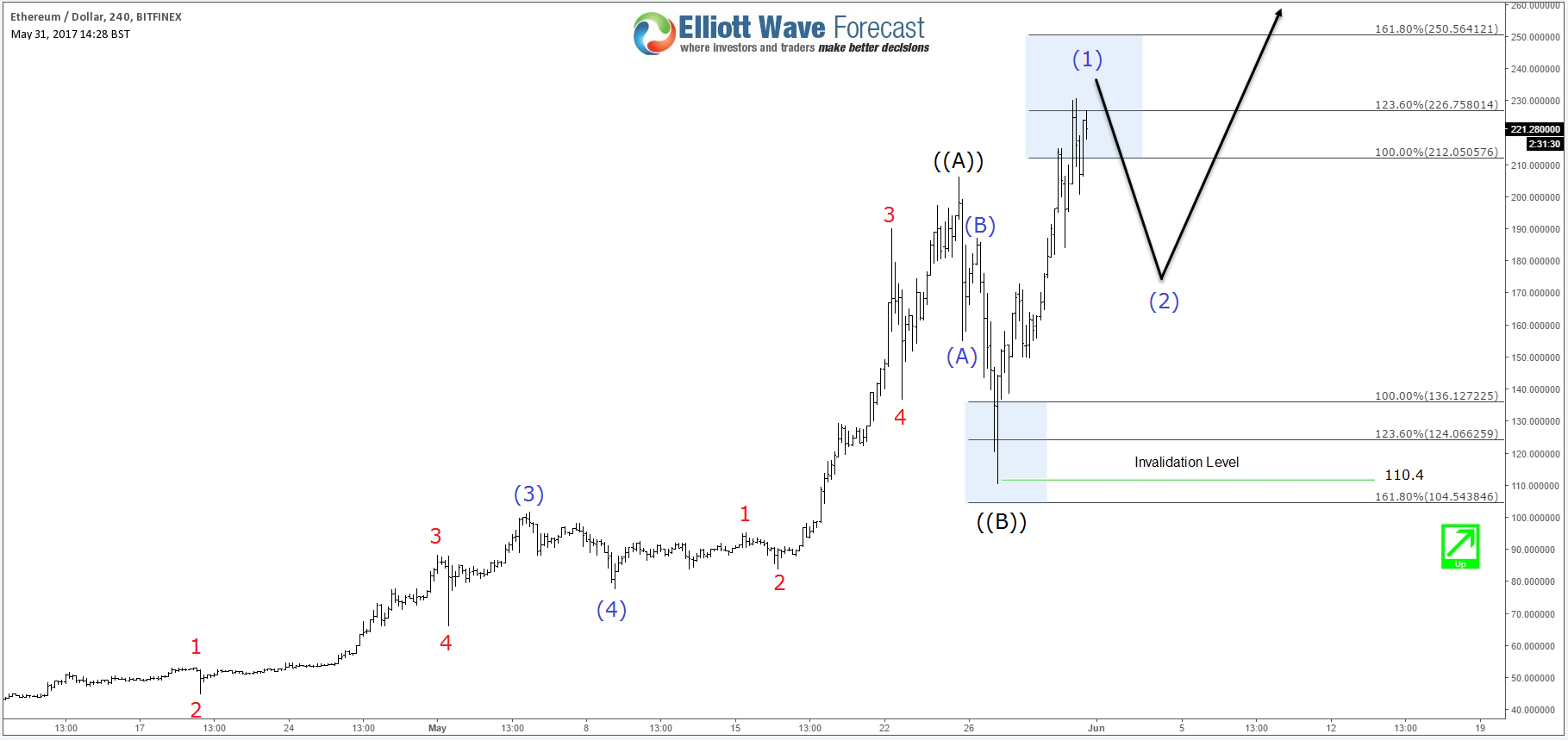 bitcoin bar chart 4h