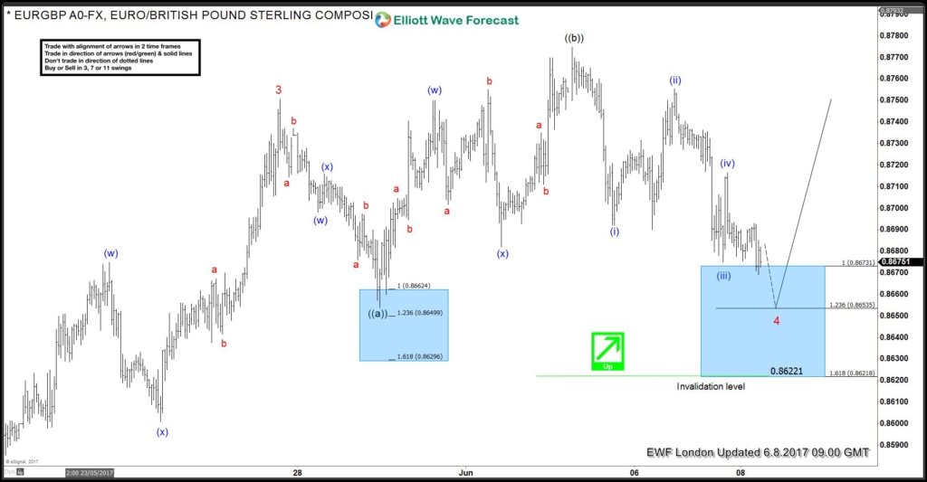 EURGBP 8 June 1 Hour London chart before UK Election