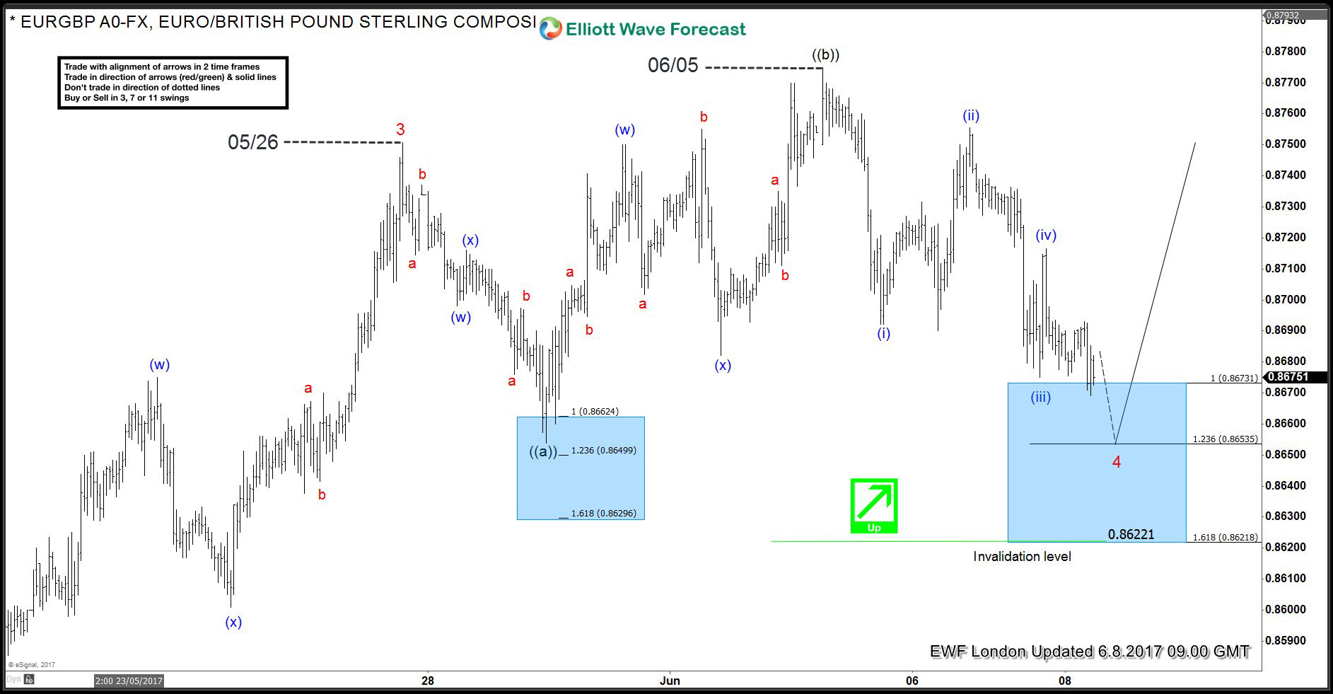 How good are you at recognizing Elliott Wave Patterns ?