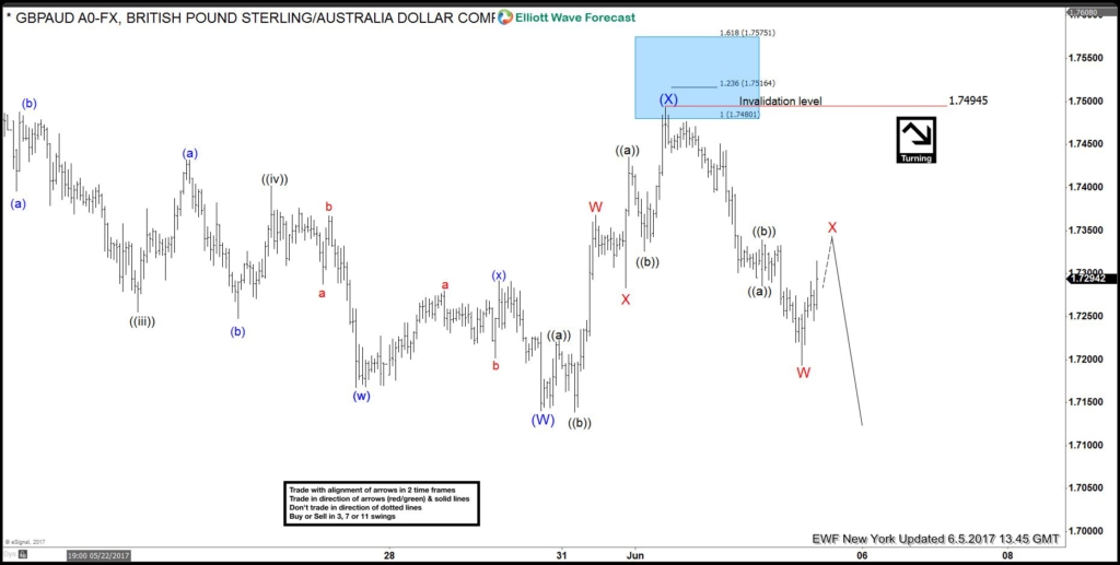 GBPAUD 5 June 1 Hour NY chart before UK Election